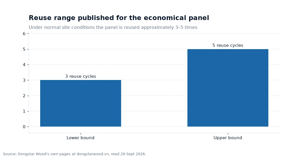 Bar chart: Reuse range published for the economical panel